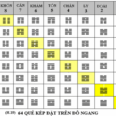 QUẺ 20: PHONG ĐỊA QUAN